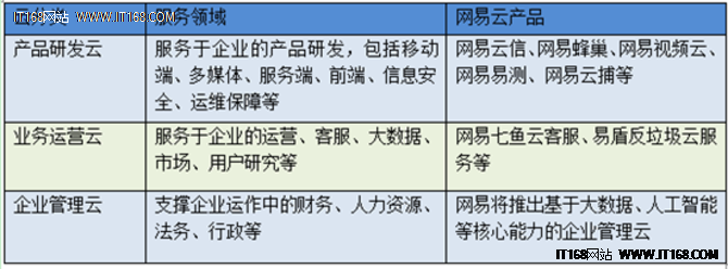 網易云“場景化”云服務是否能另辟蹊徑？