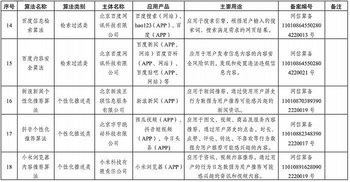 國家網(wǎng)信辦發(fā)布境內(nèi)互聯(lián)網(wǎng)信息服務(wù)算法備案清單，涉這些應(yīng)用產(chǎn)品